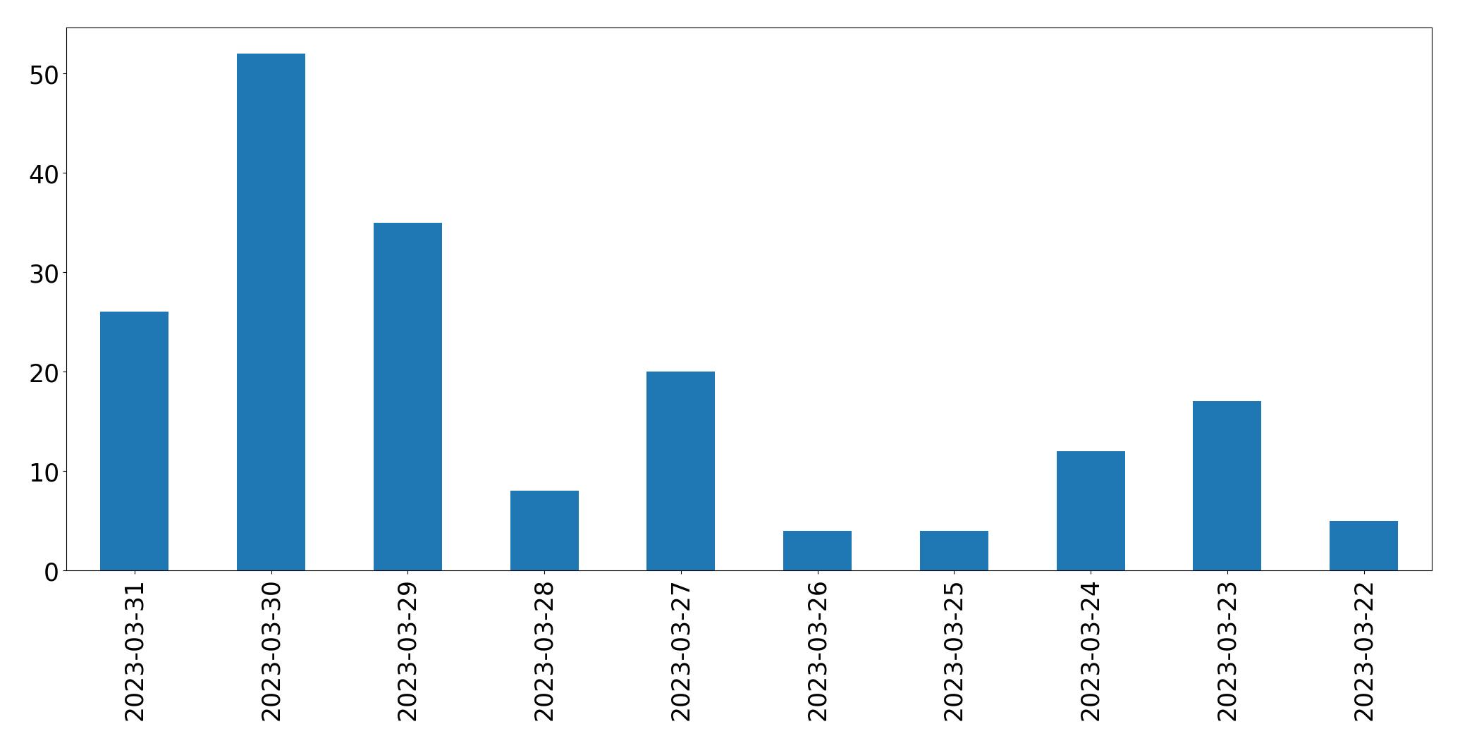 Tweets per day chart