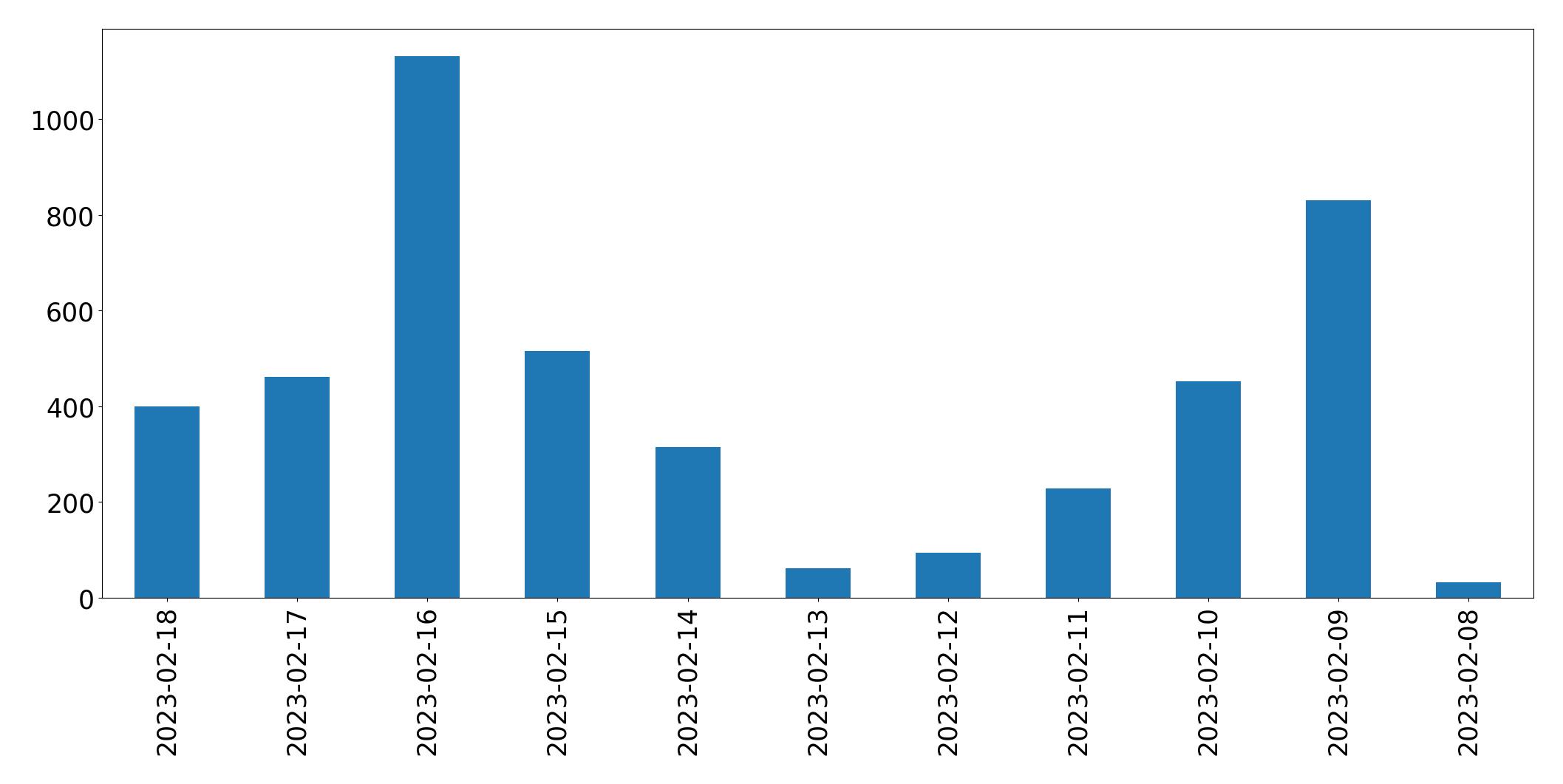 Gráfico de tweets por dia