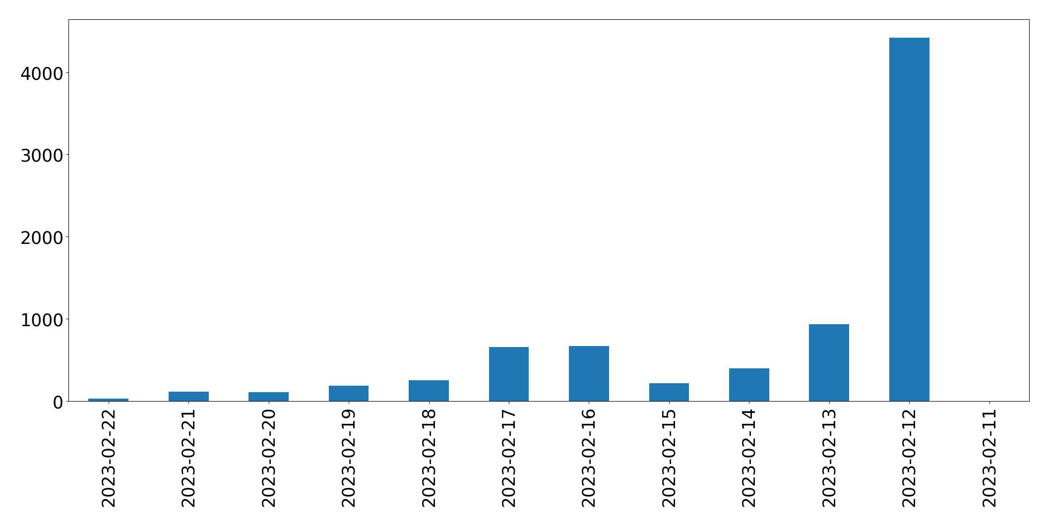 Gráfico de tweets por dia