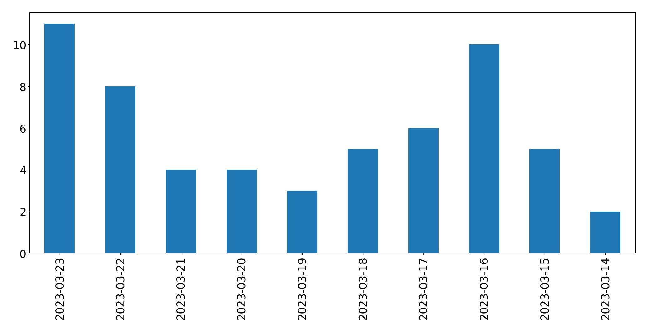Tweets per day chart