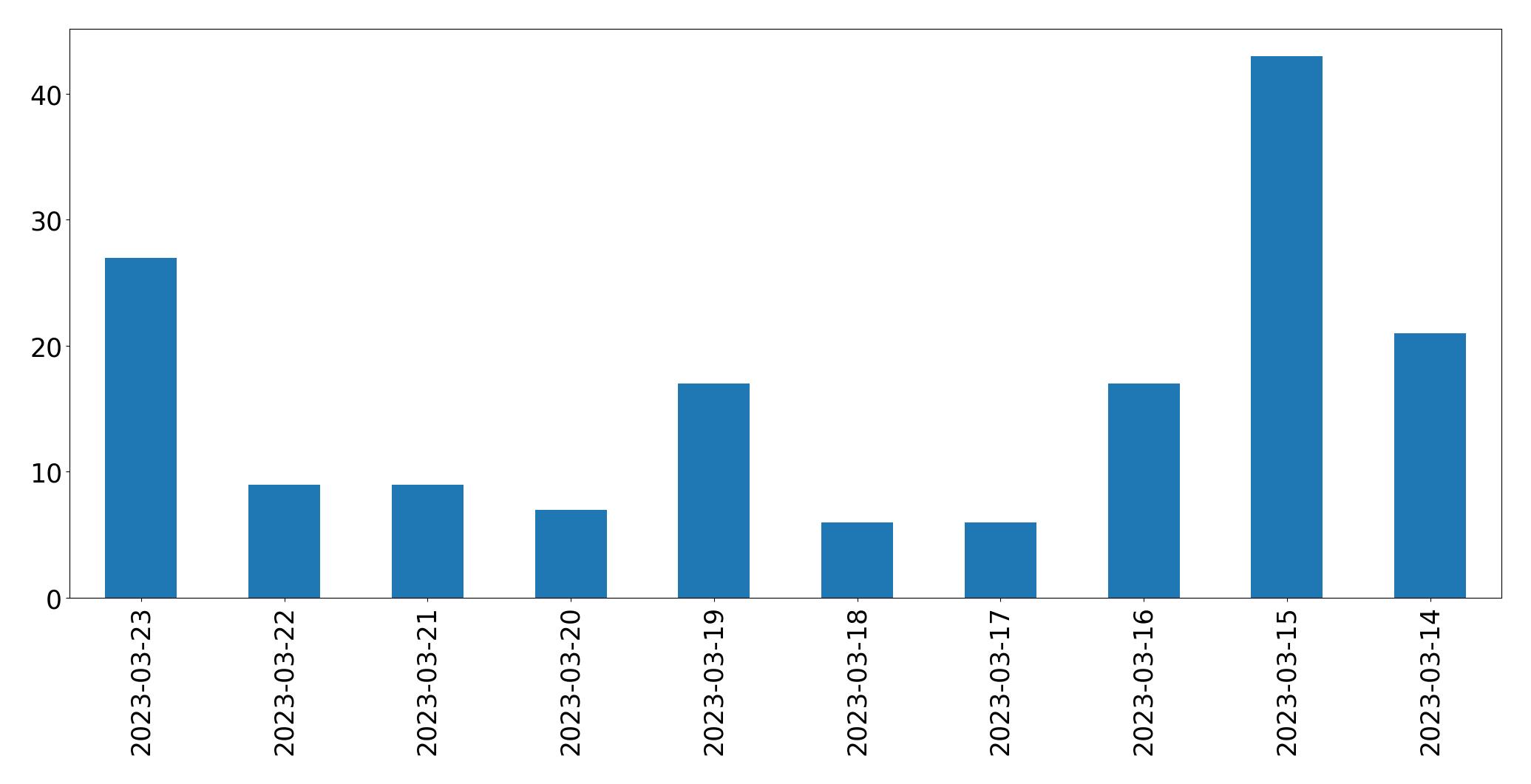 Gráfico de tweets por dia