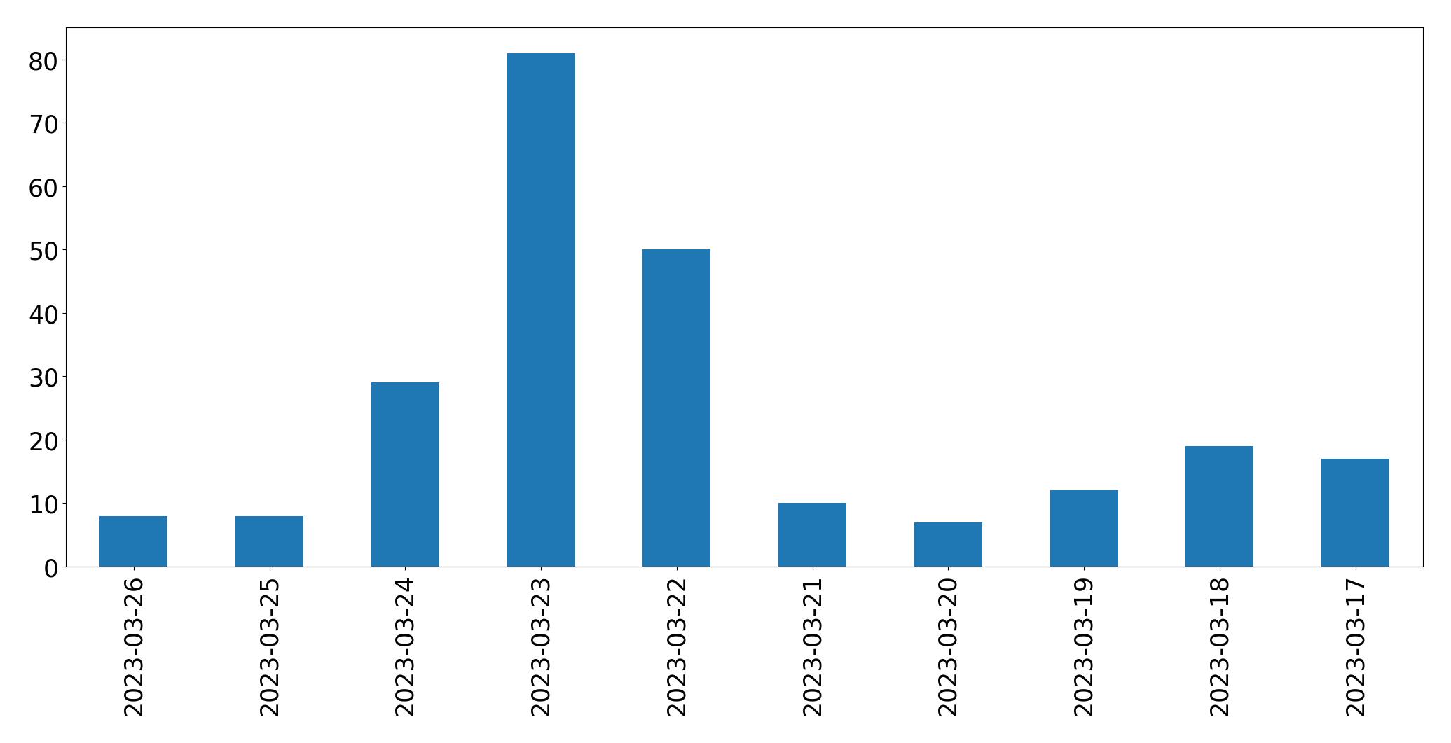 Tweets per day chart