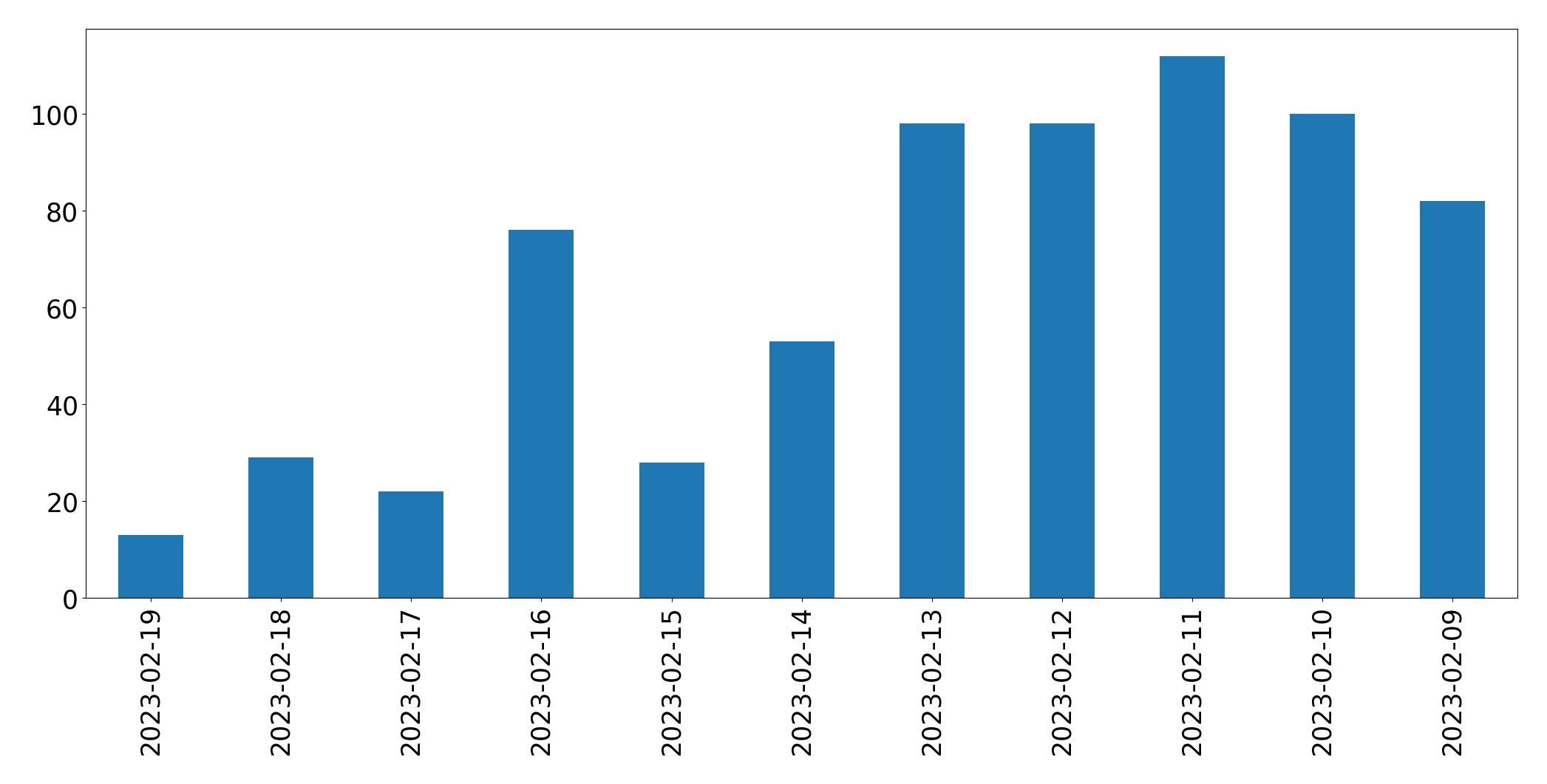 Gráfico de tweets por dia