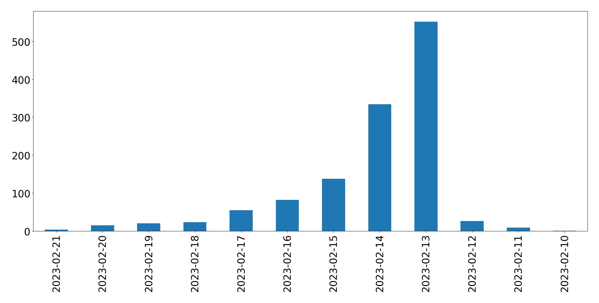 Gráfico de tweets por dia