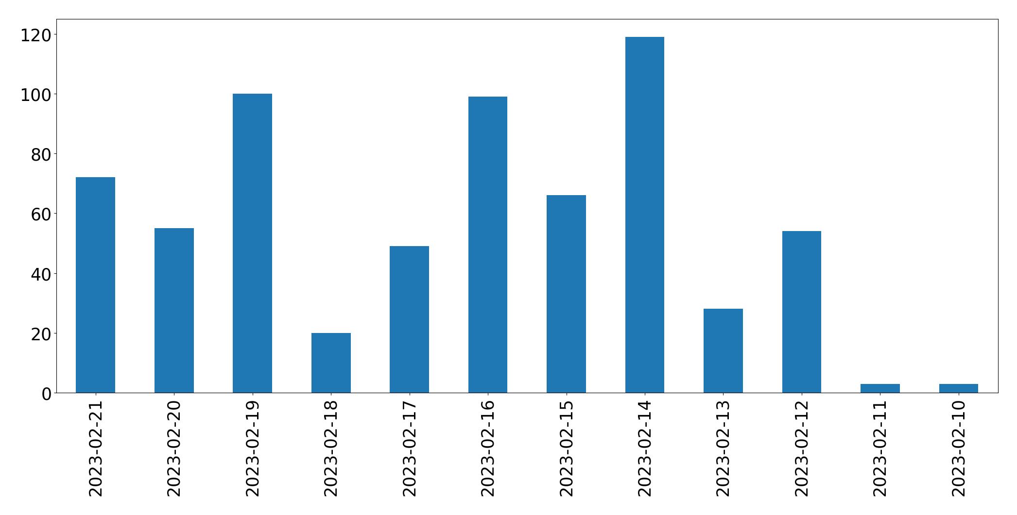 Gráfico de tweets por dia