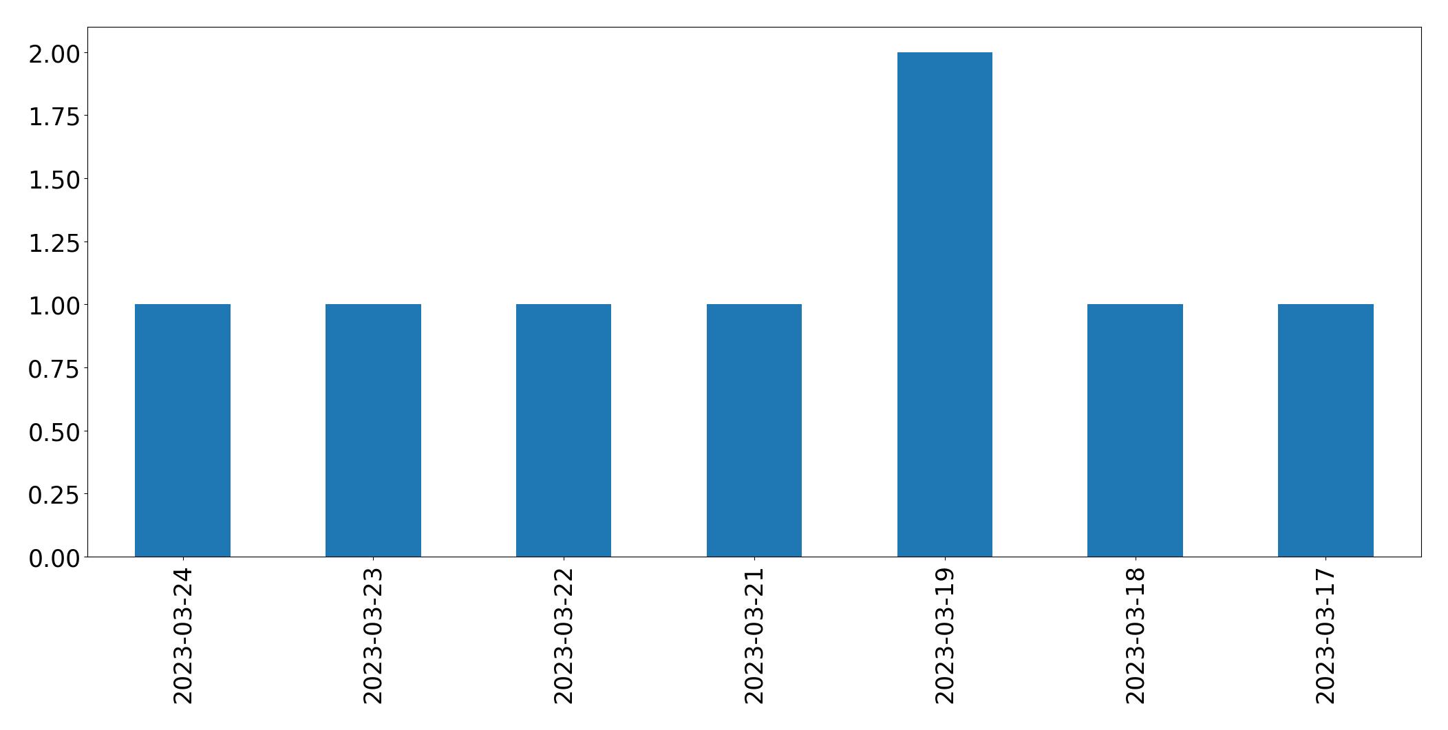 Gráfico de tweets por dia