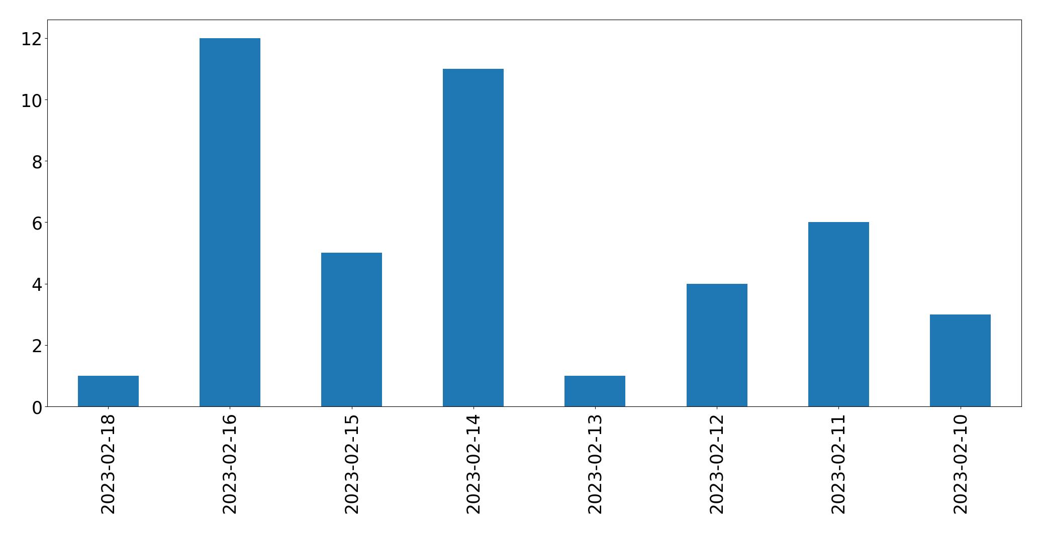Gráfico de tweets por dia