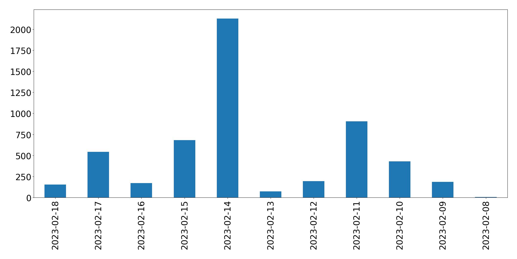 Grafik tweet per hari