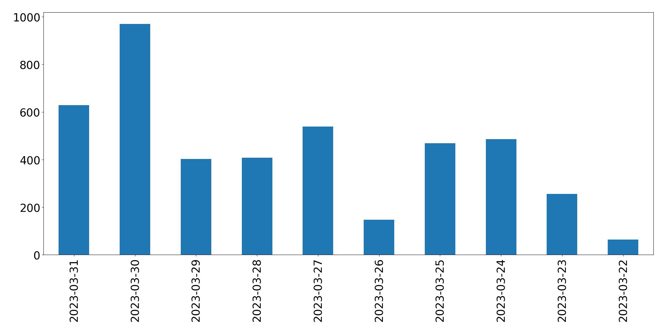 Gráfico de tweets por dia