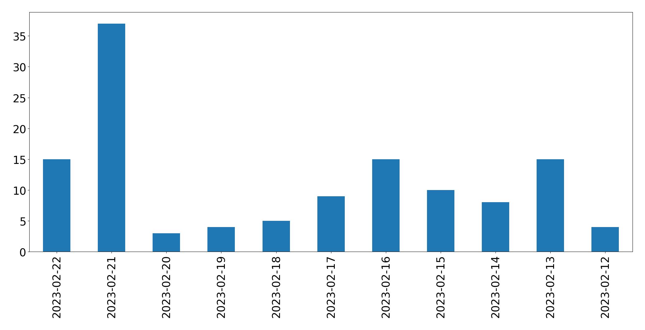 Grafik tweet per hari