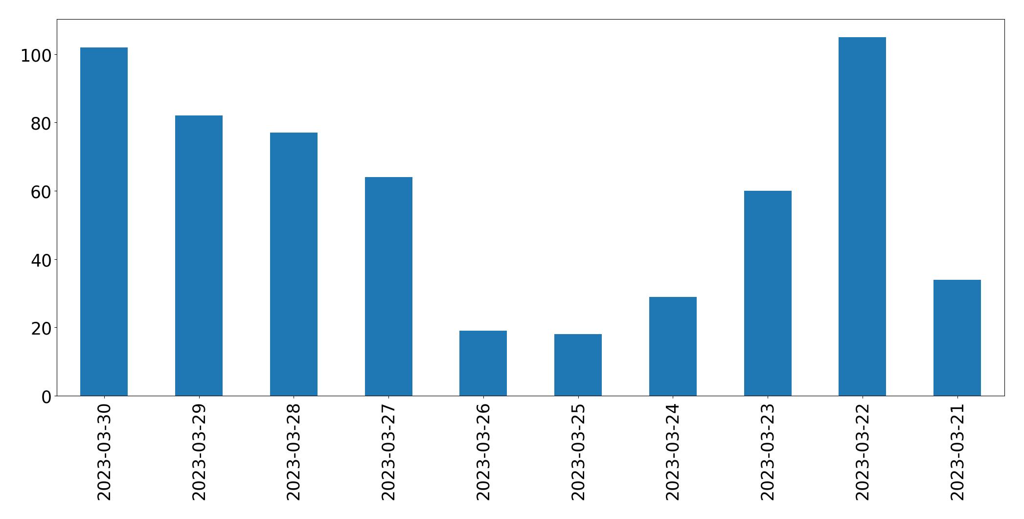 Gráfico de tweets por dia