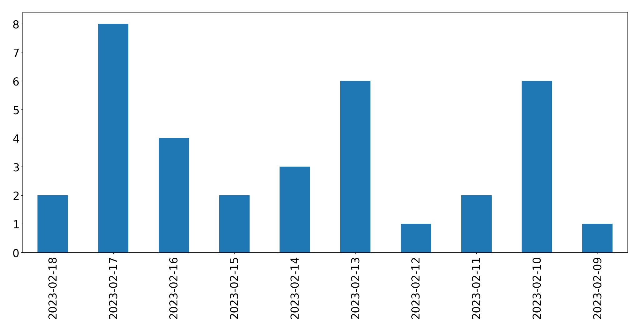 Grafik tweet per hari