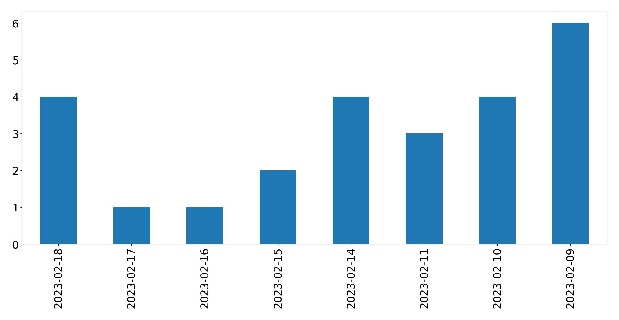 Gráfico de tweets por dia
