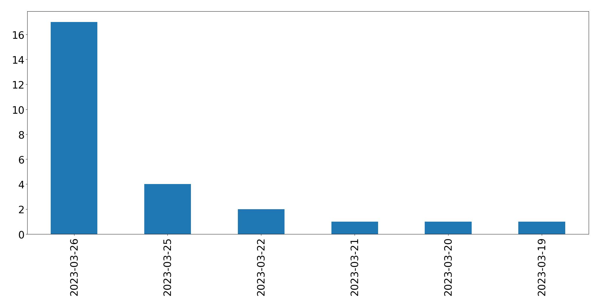 Gráfico de tweets por dia