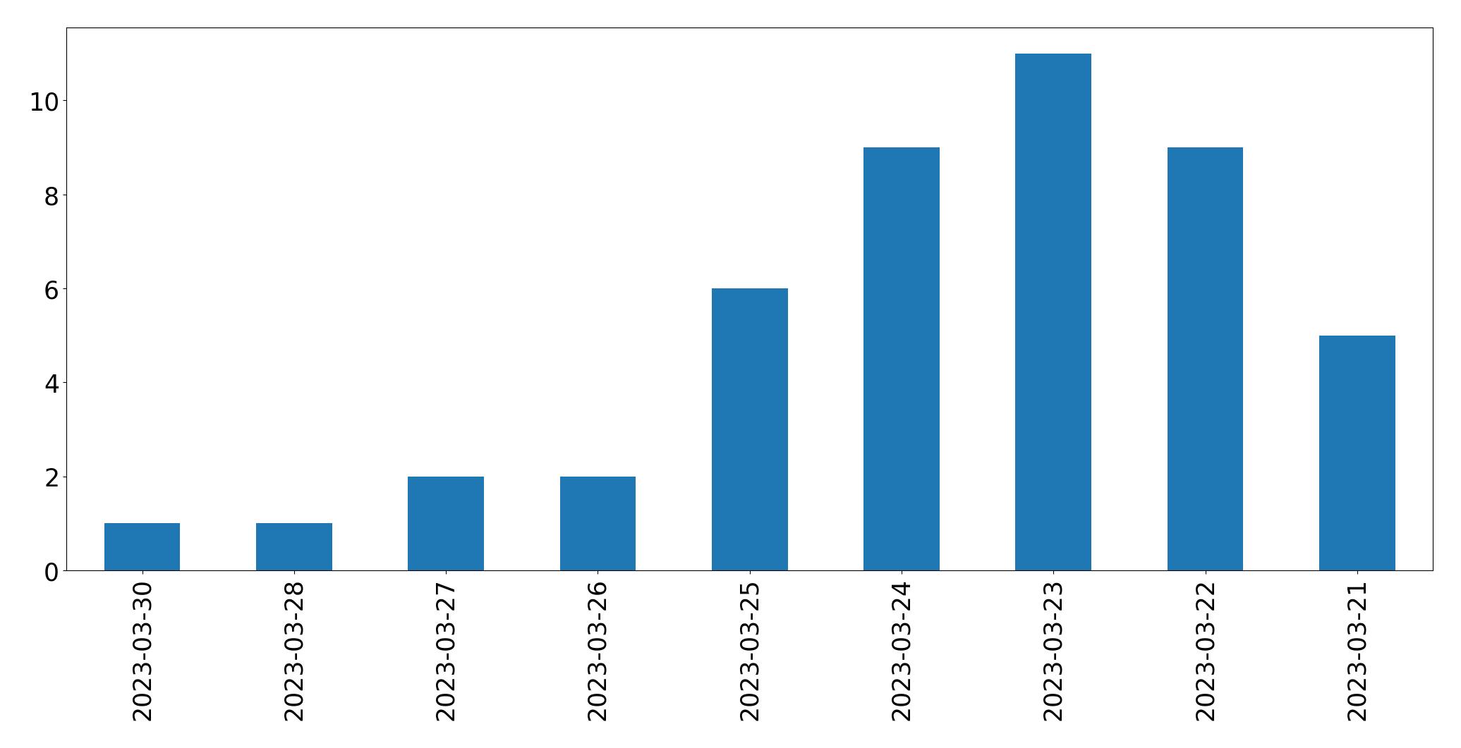 Gráfico de tweets por dia