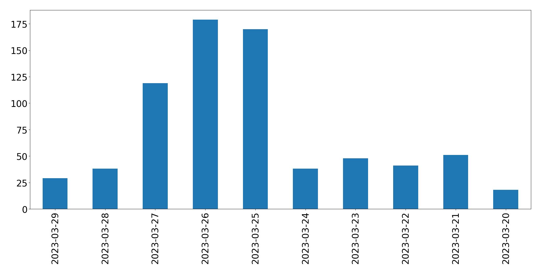 Gráfico de tweets por dia