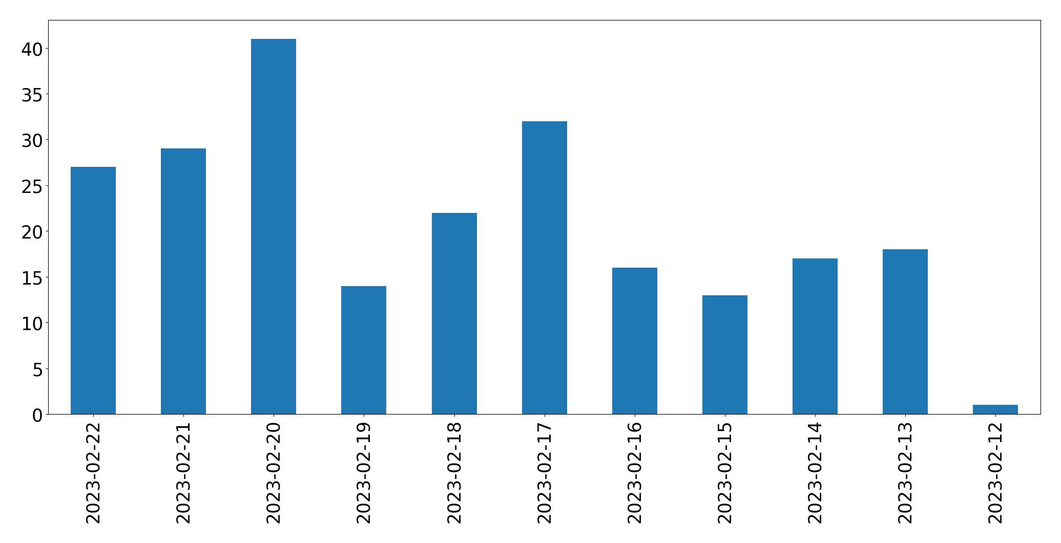 Gráfico de tweets por dia
