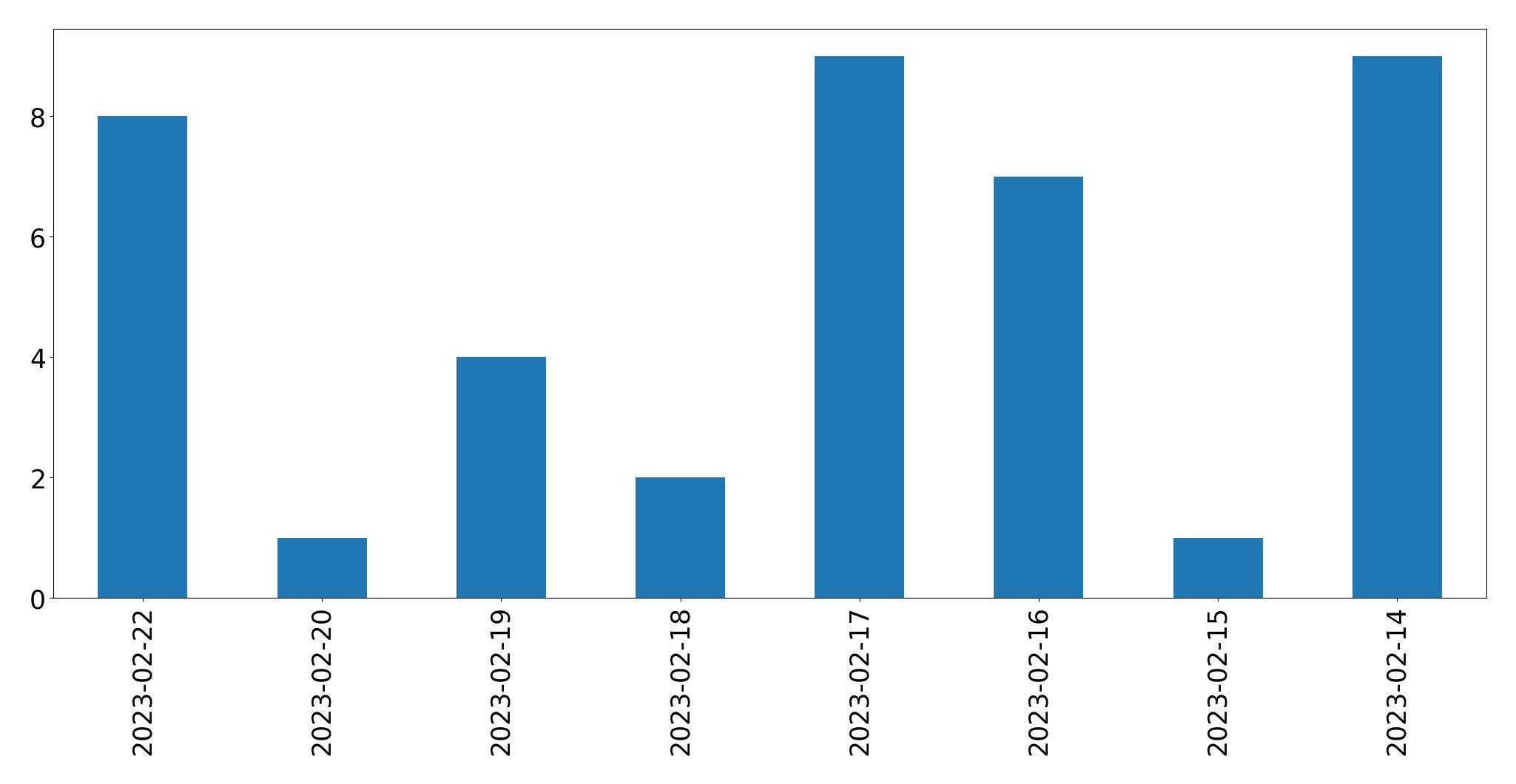 Gunluk tweet grafigi