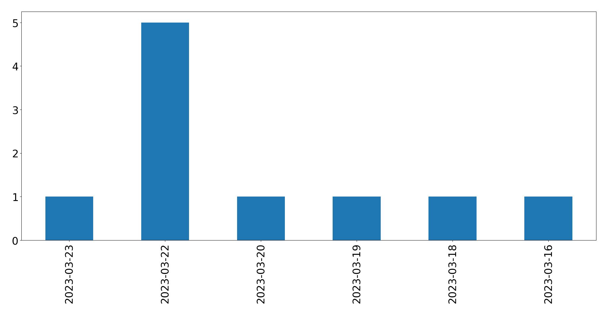 Tweets per day chart
