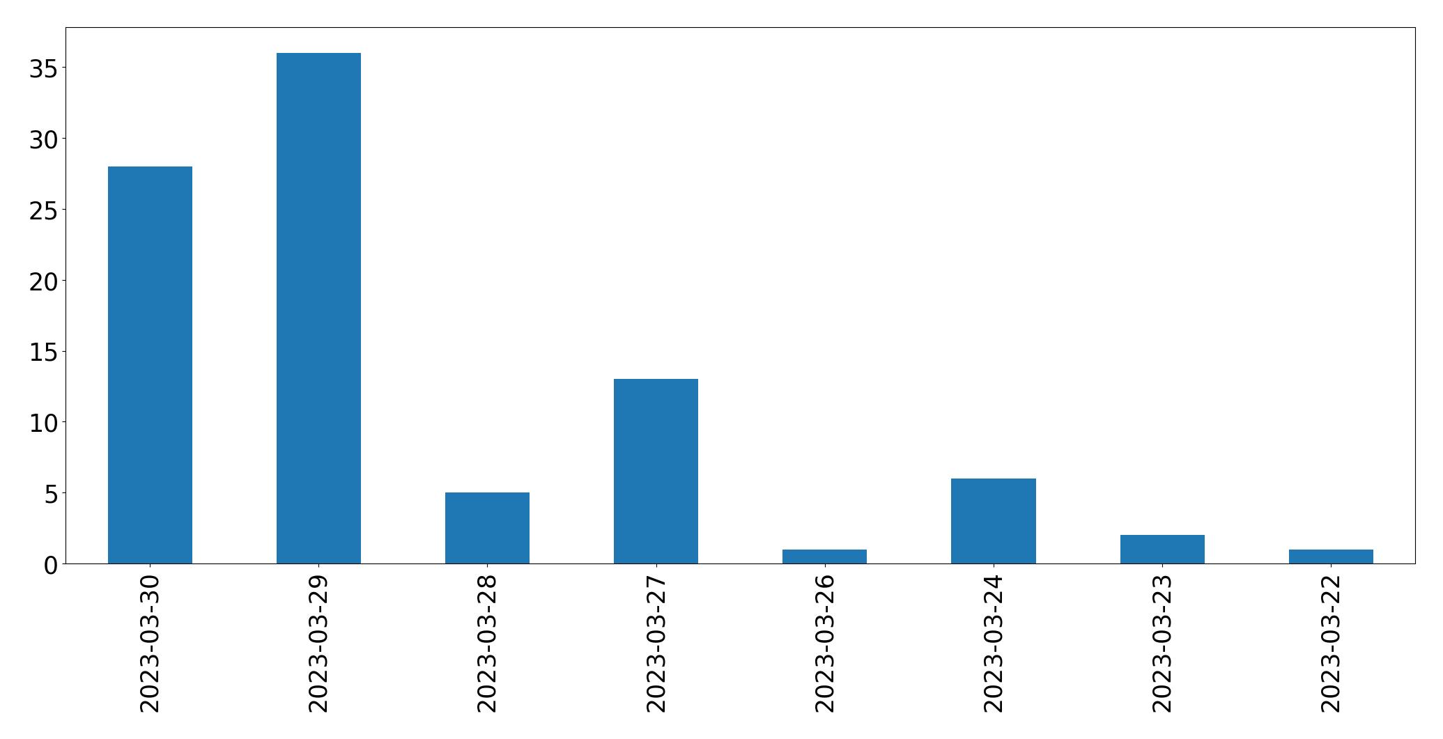 Gráfico de tweets por dia