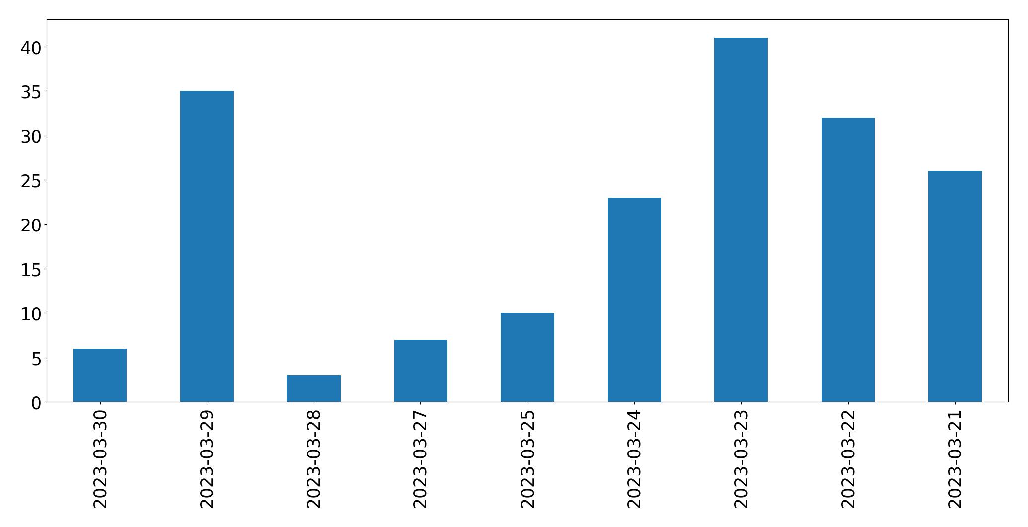 Gráfico de tweets por dia