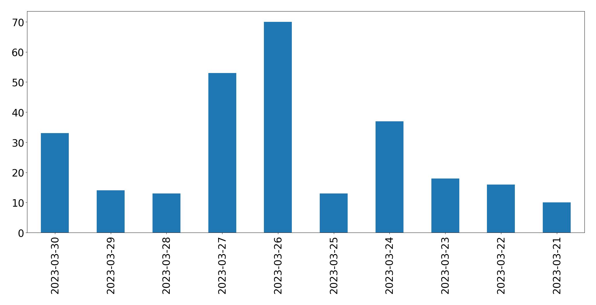 Gráfico de tweets por dia