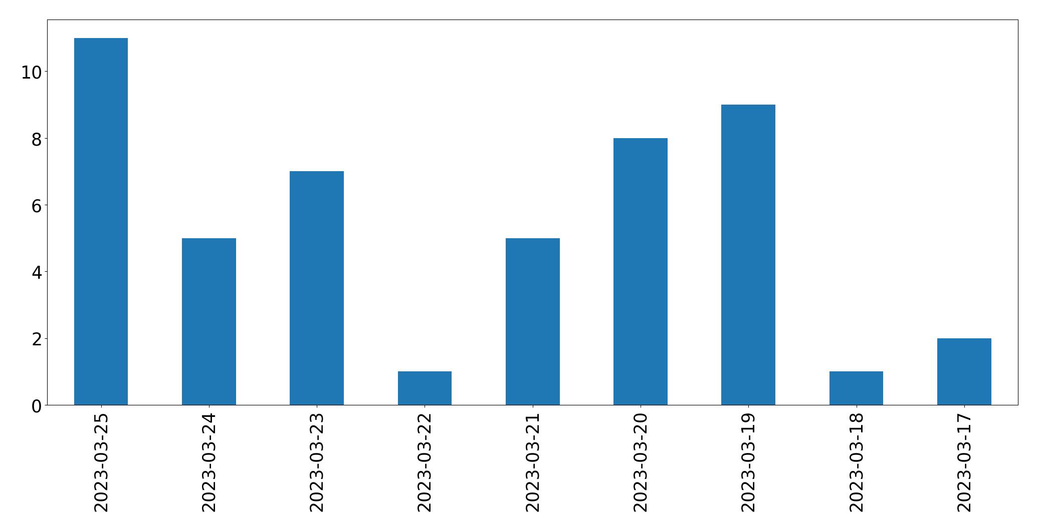 Gráfico de tweets por dia