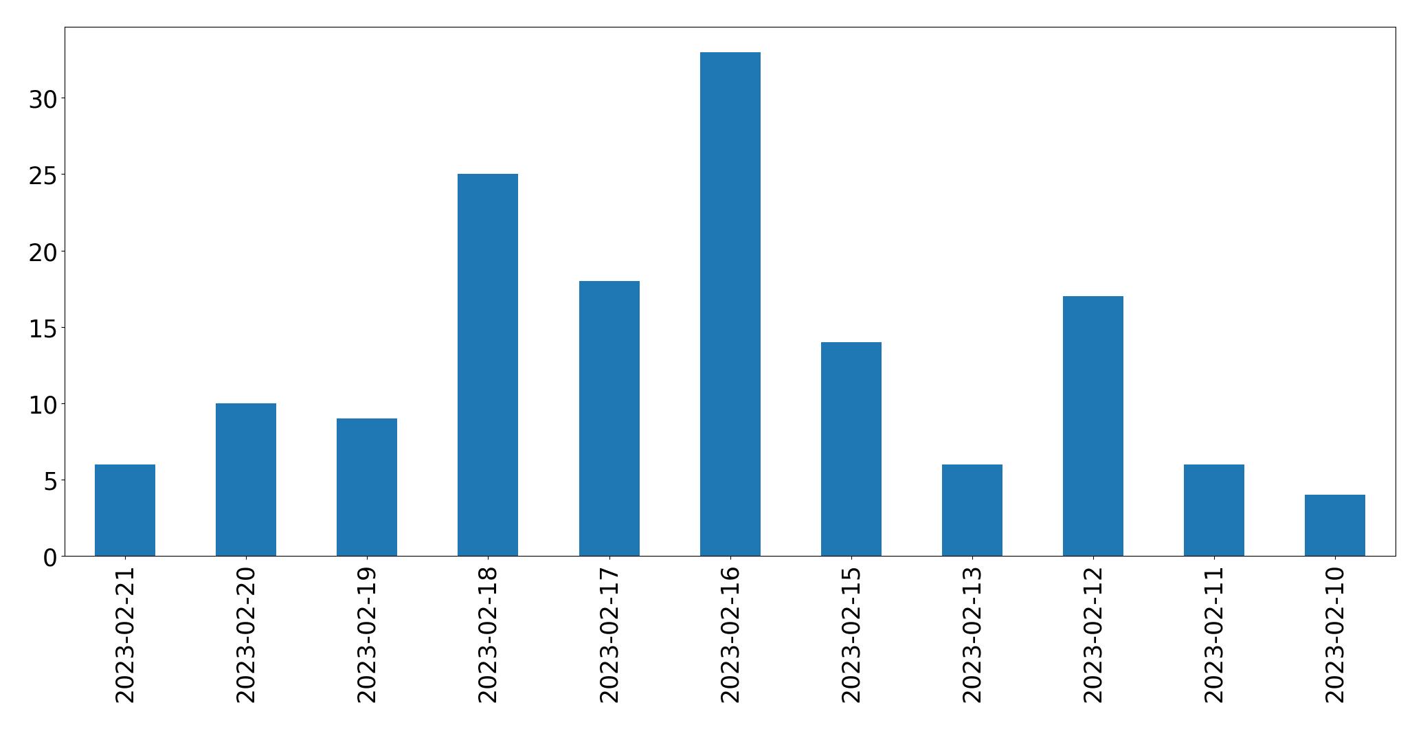 Tweets per day chart