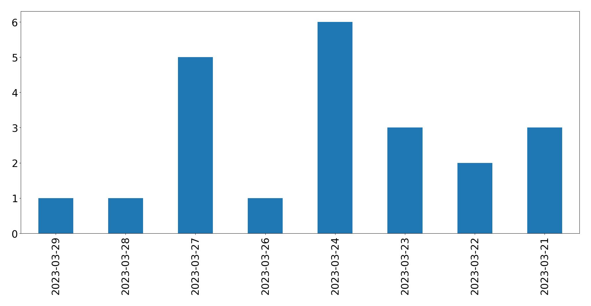 Gráfico de tweets por dia