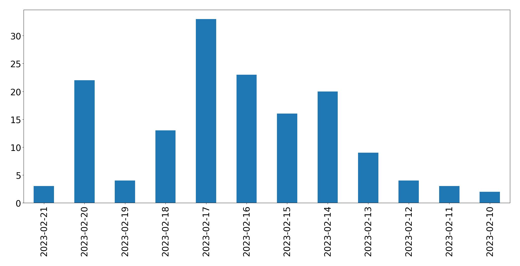 Gráfico de tweets por dia