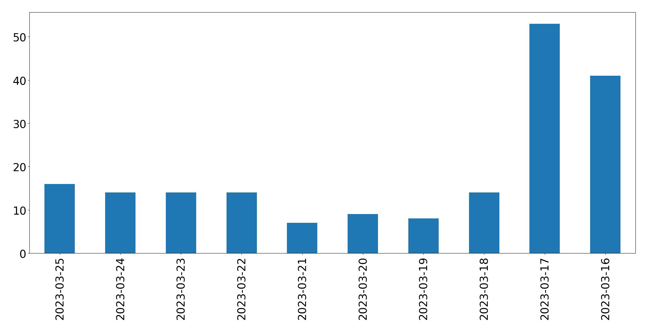 Gráfico de tweets por dia