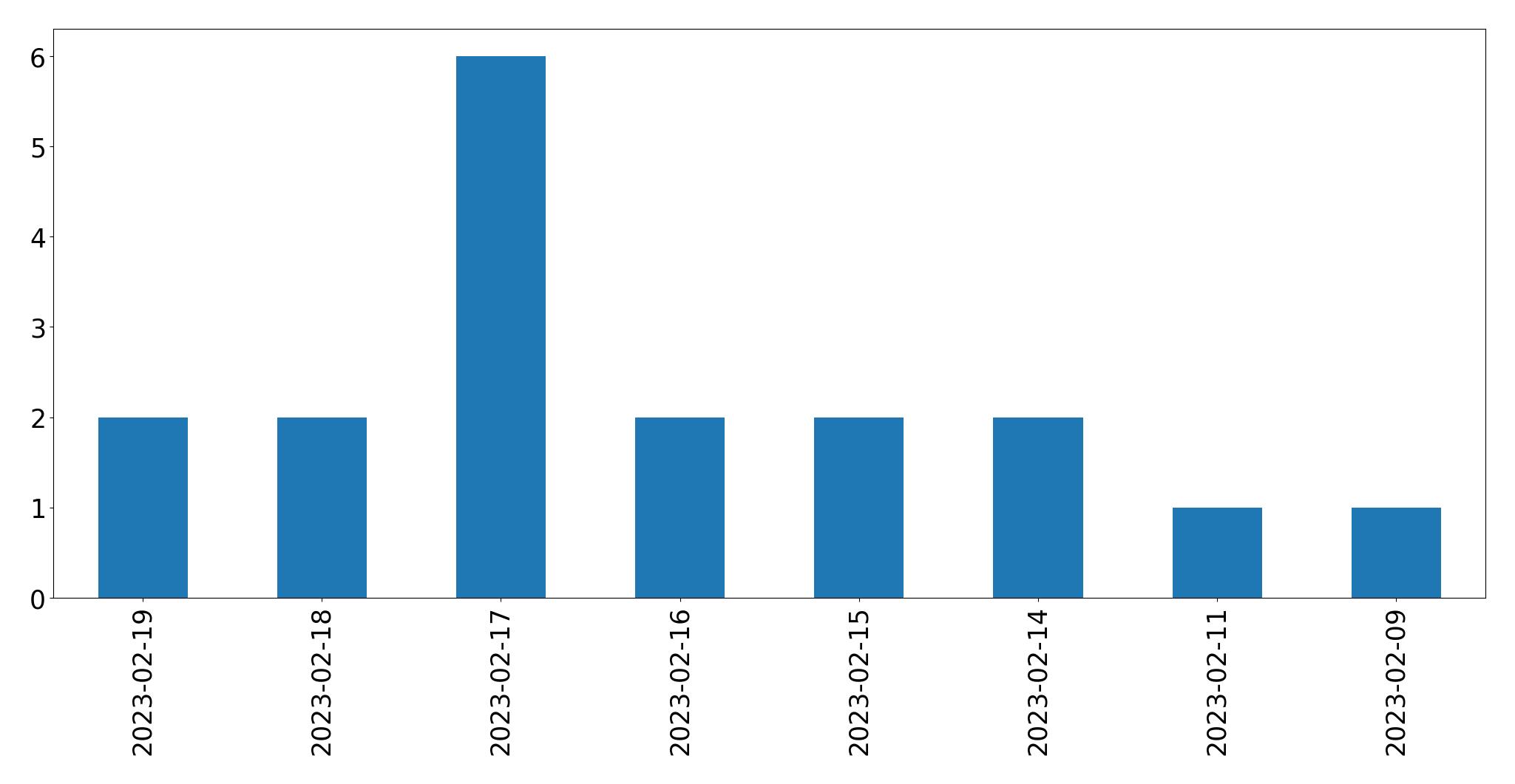 Grafik tweet per hari