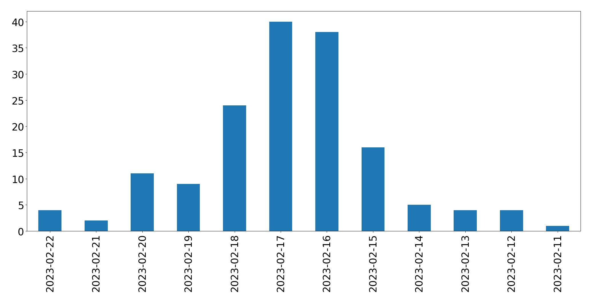 Gráfico de tweets por dia