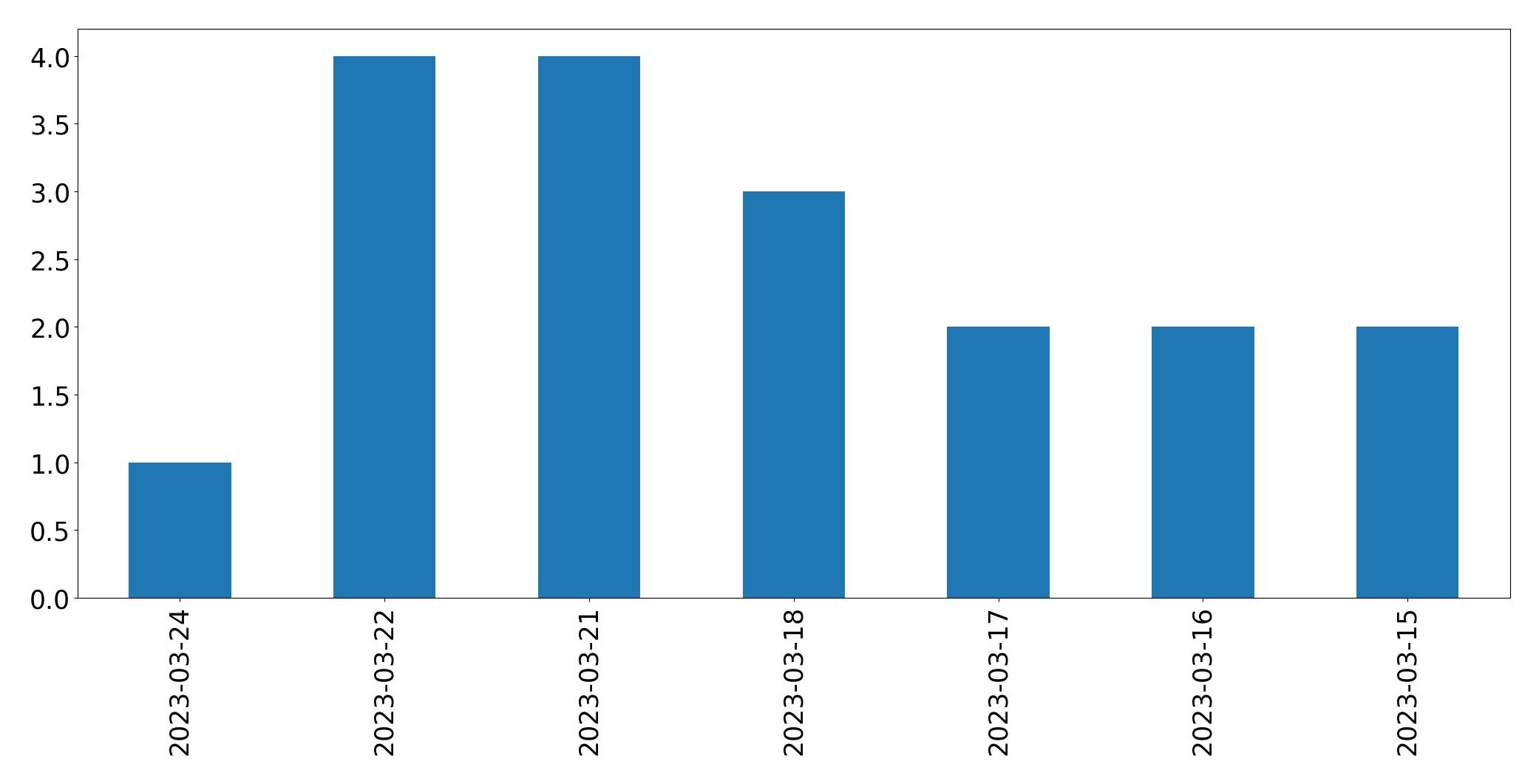 Gráfico de tweets por dia