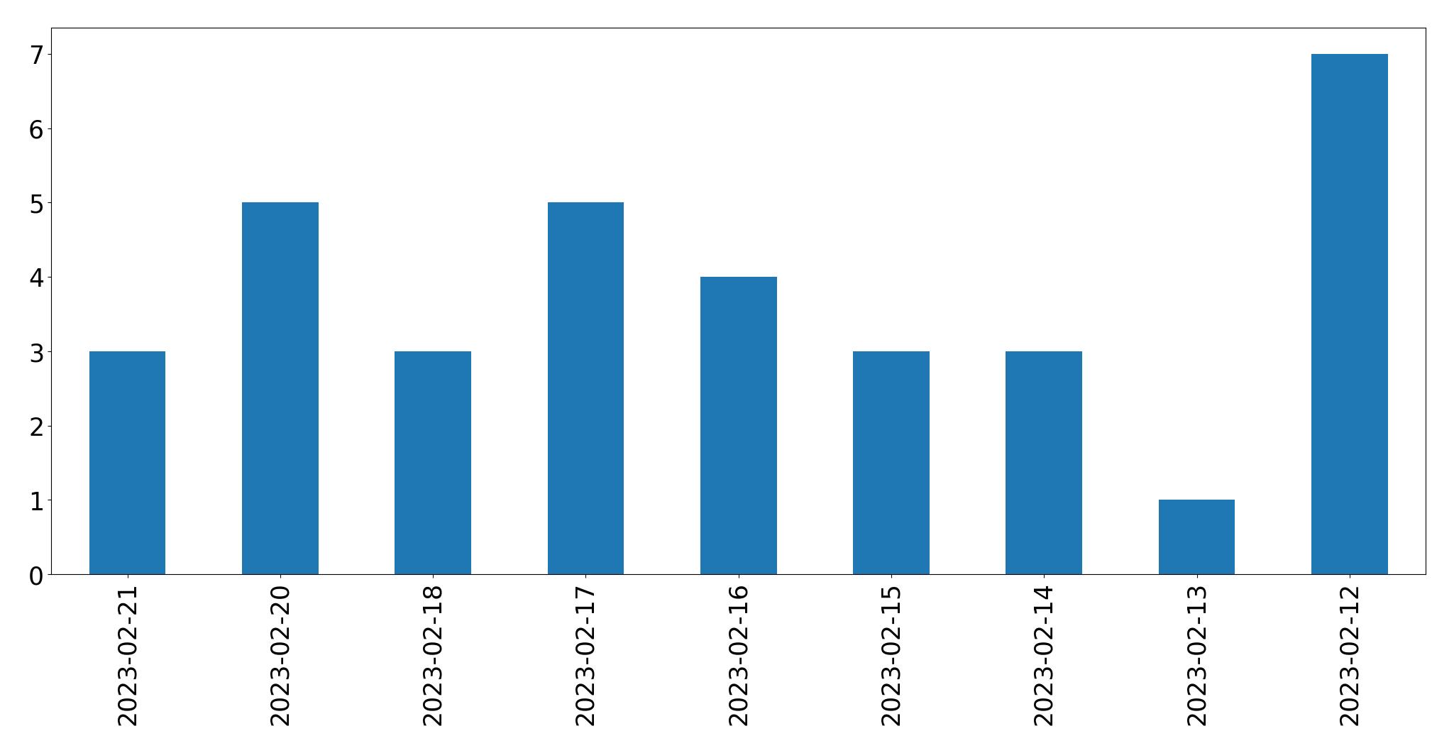 Grafik tweet per hari