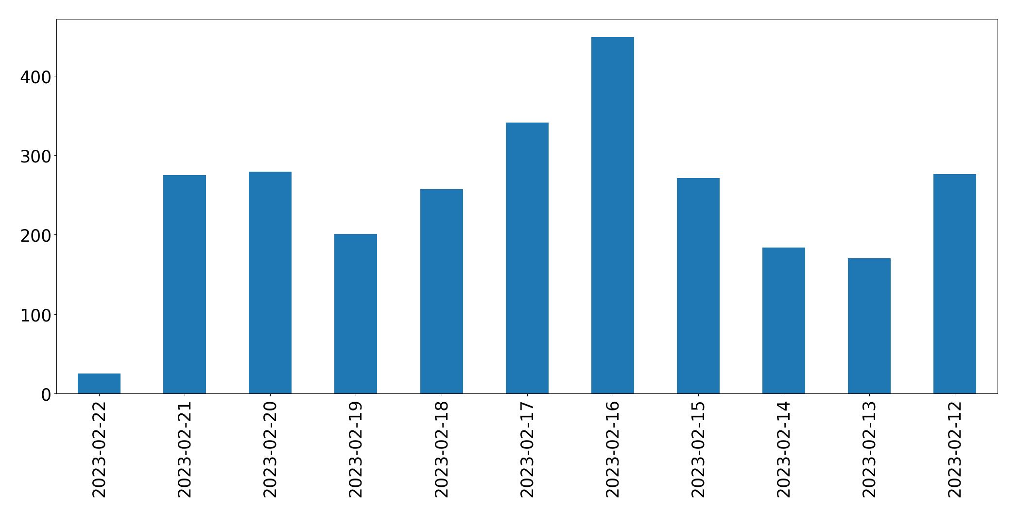 Grafik tweet per hari