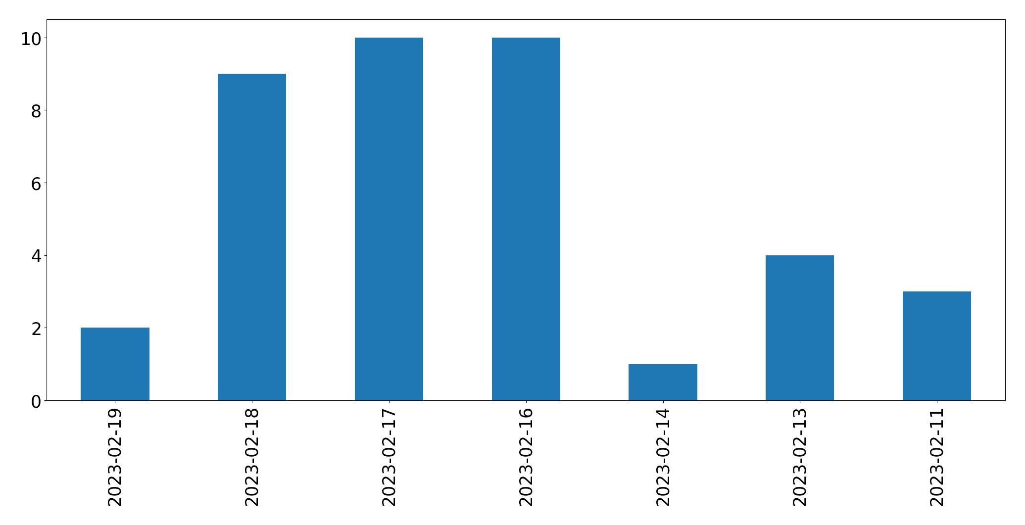 Gráfico de tweets por dia