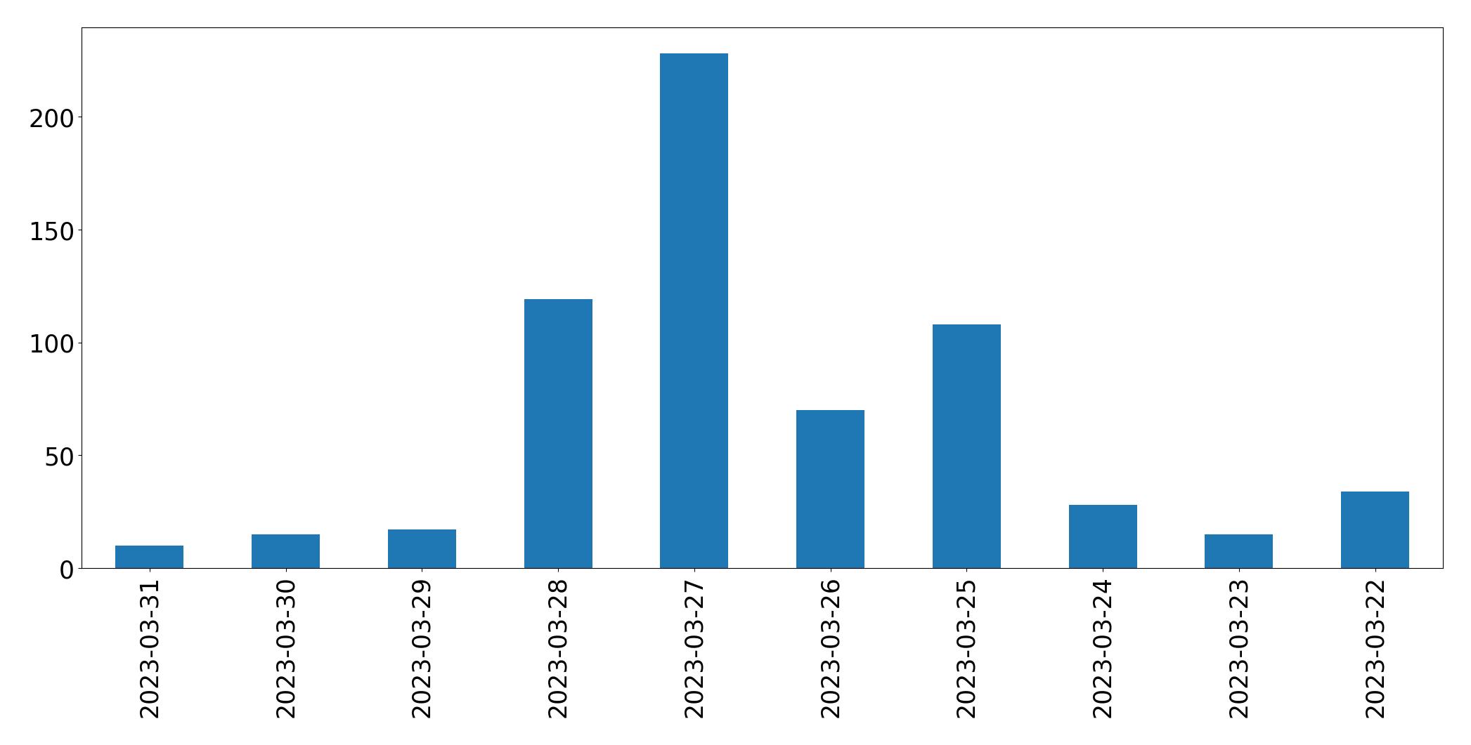 Gráfico de tweets por dia