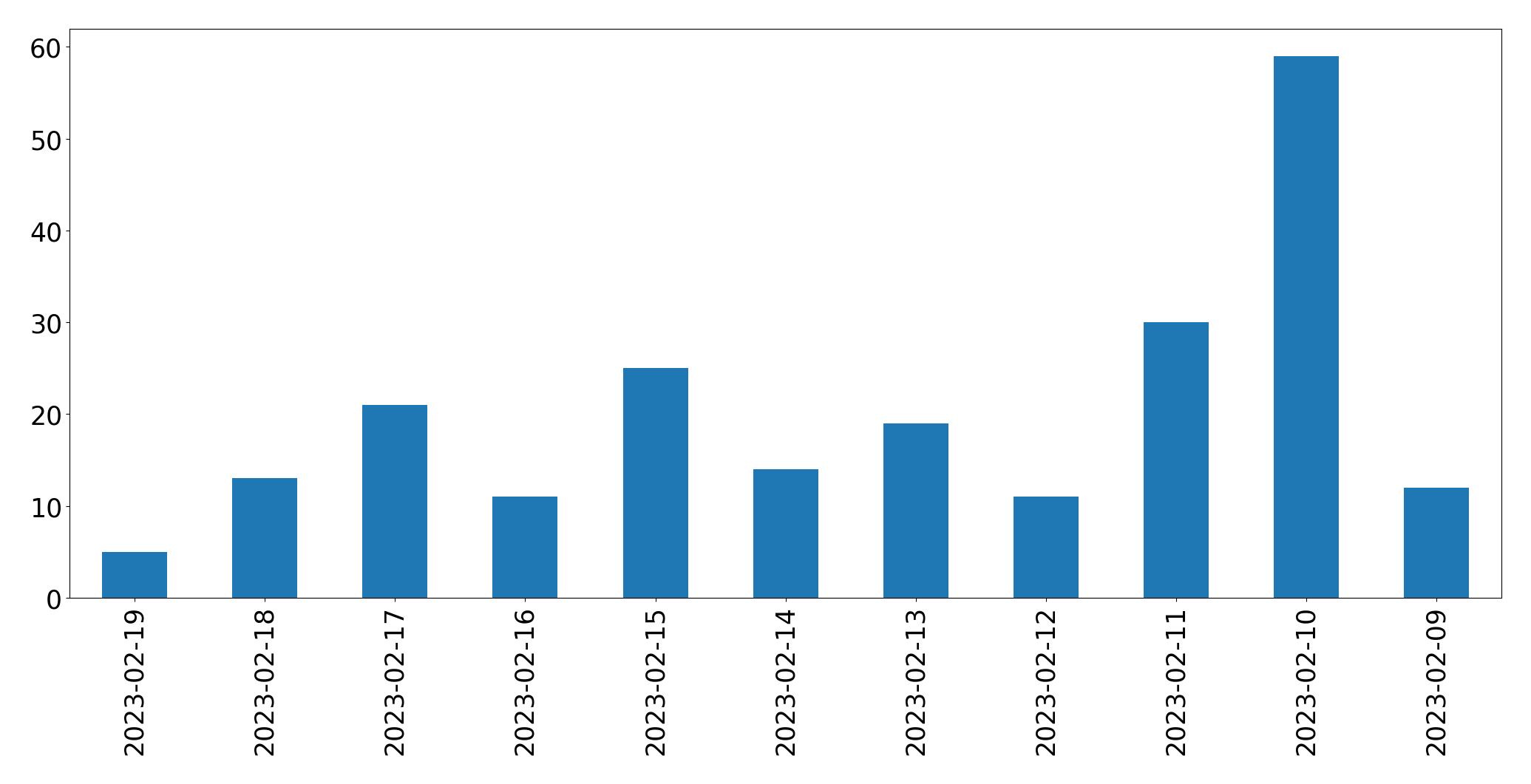 Tweets per day chart