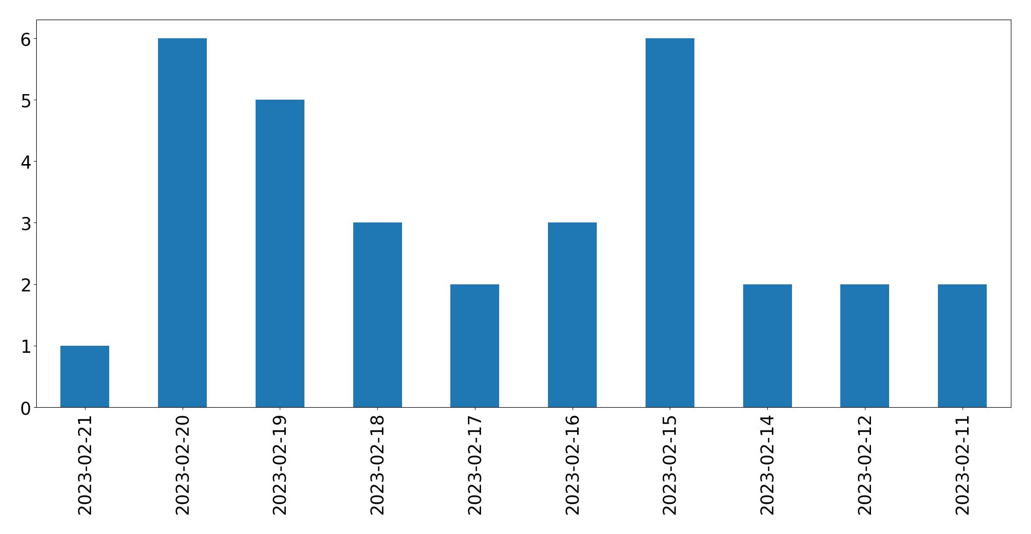 Gráfico de tweets por dia