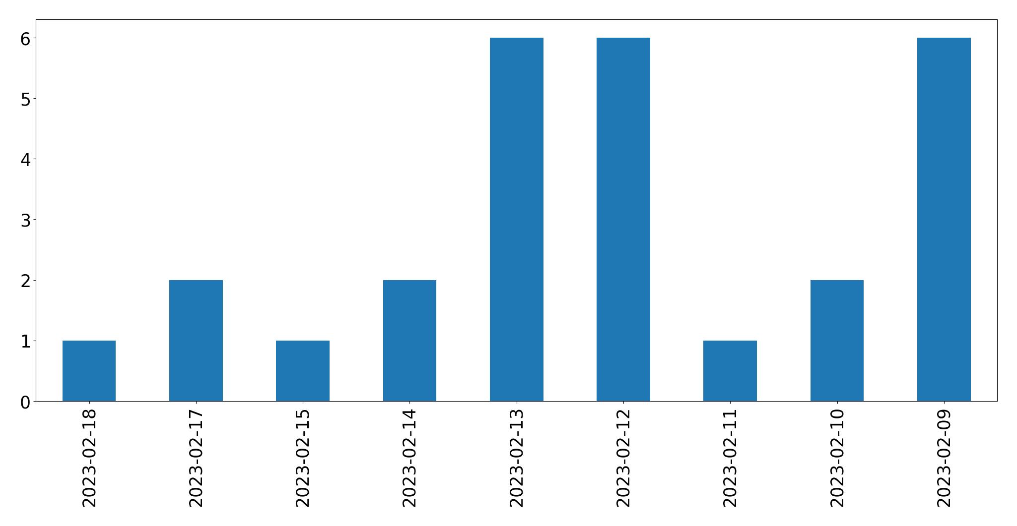 Gráfico de tweets por dia