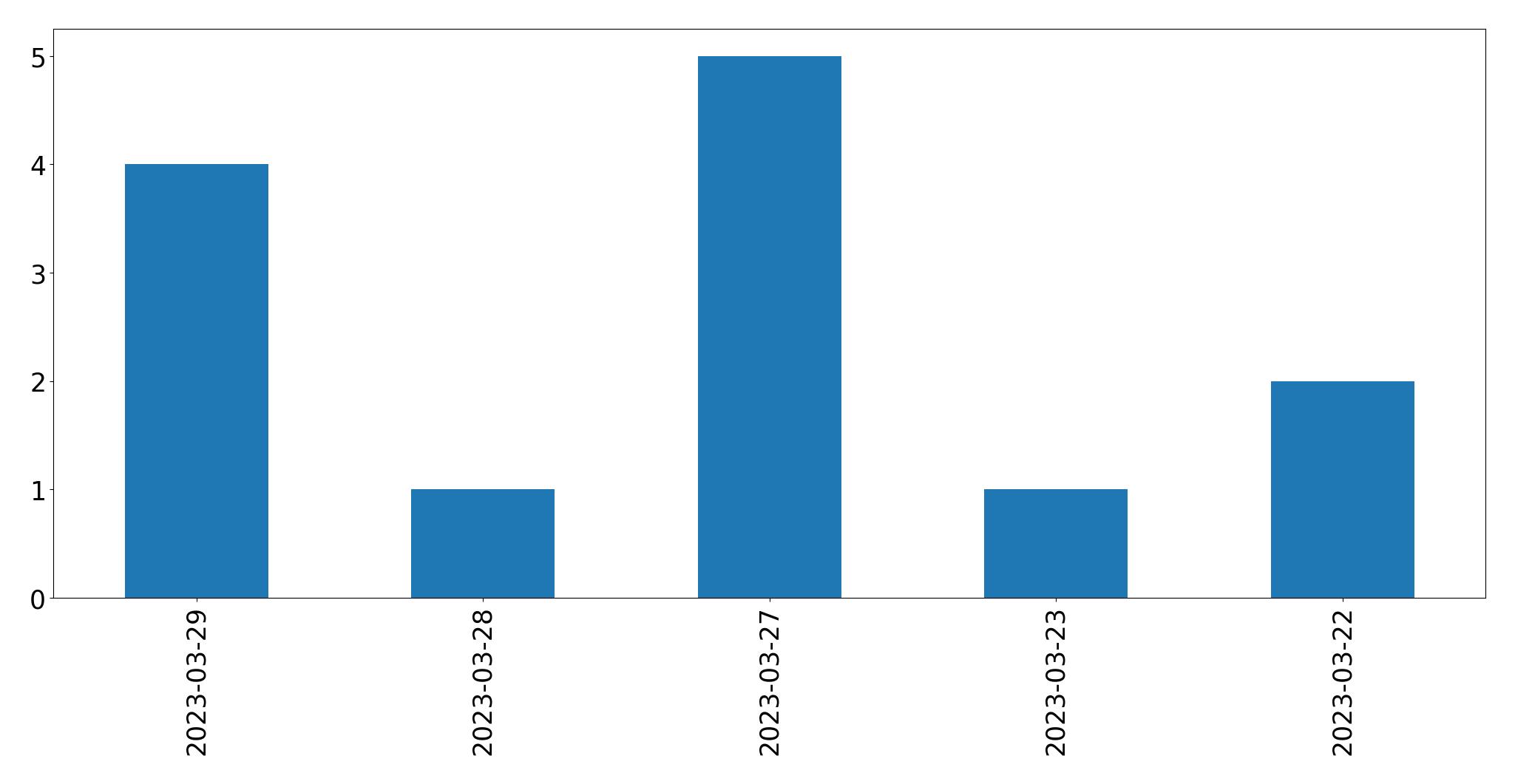 Gráfico de tweets por dia