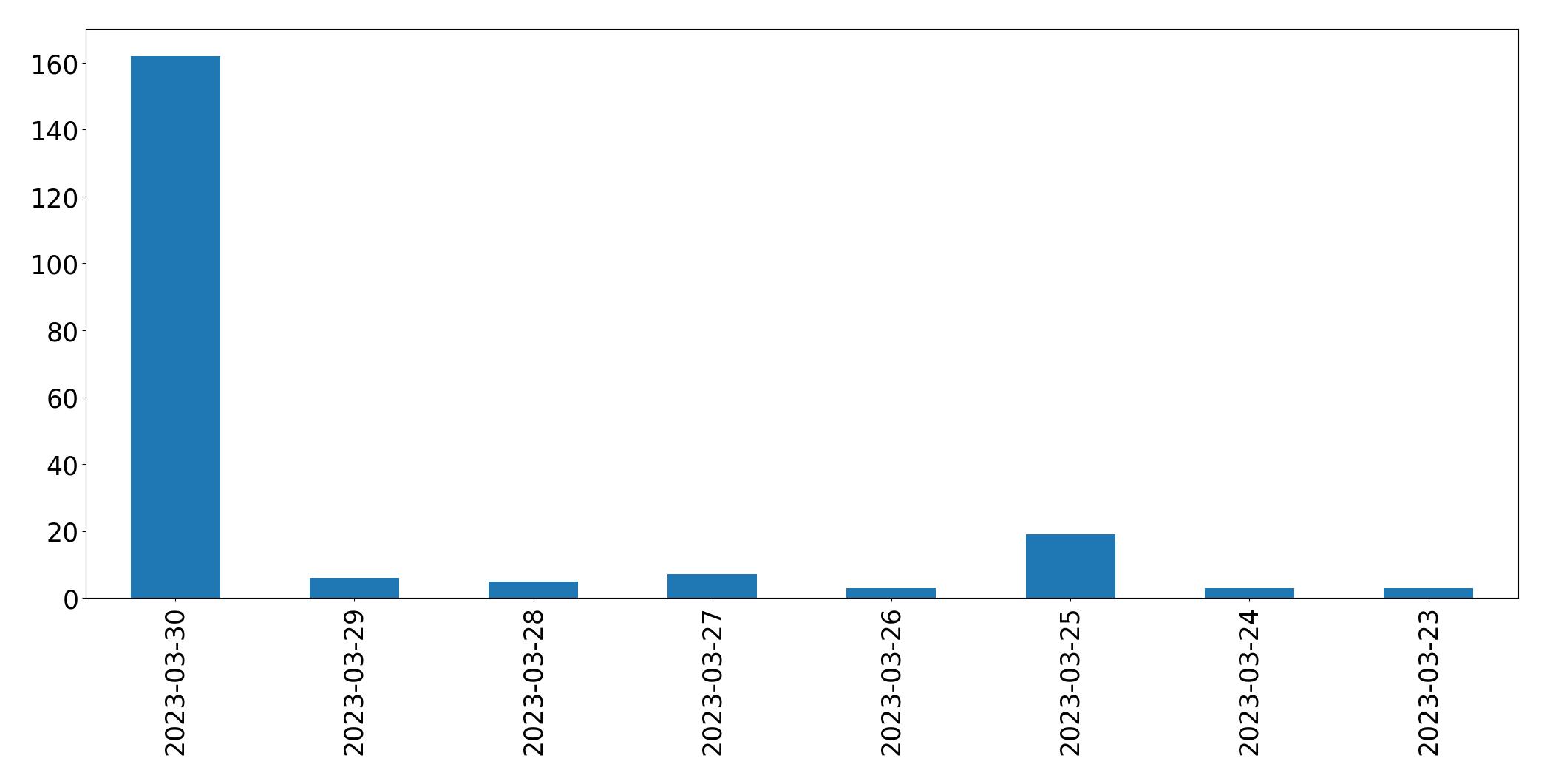 Gráfico de tweets por dia