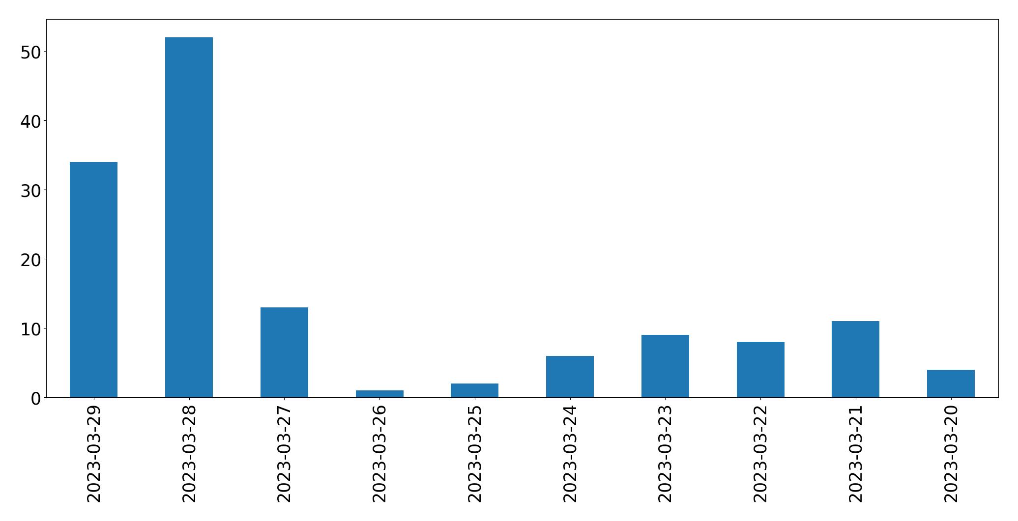 Gráfico de tweets por dia