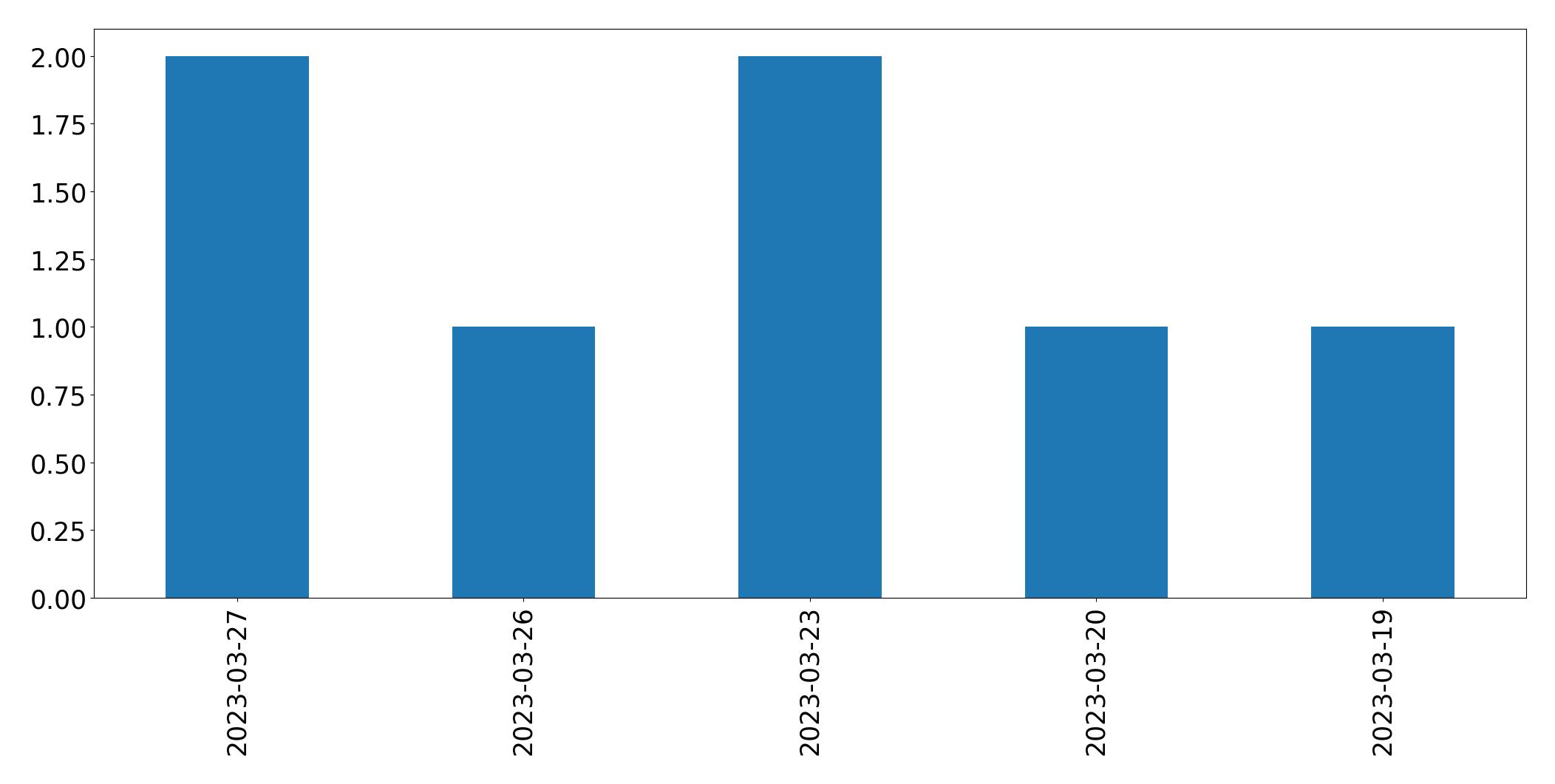 Gunluk tweet grafigi