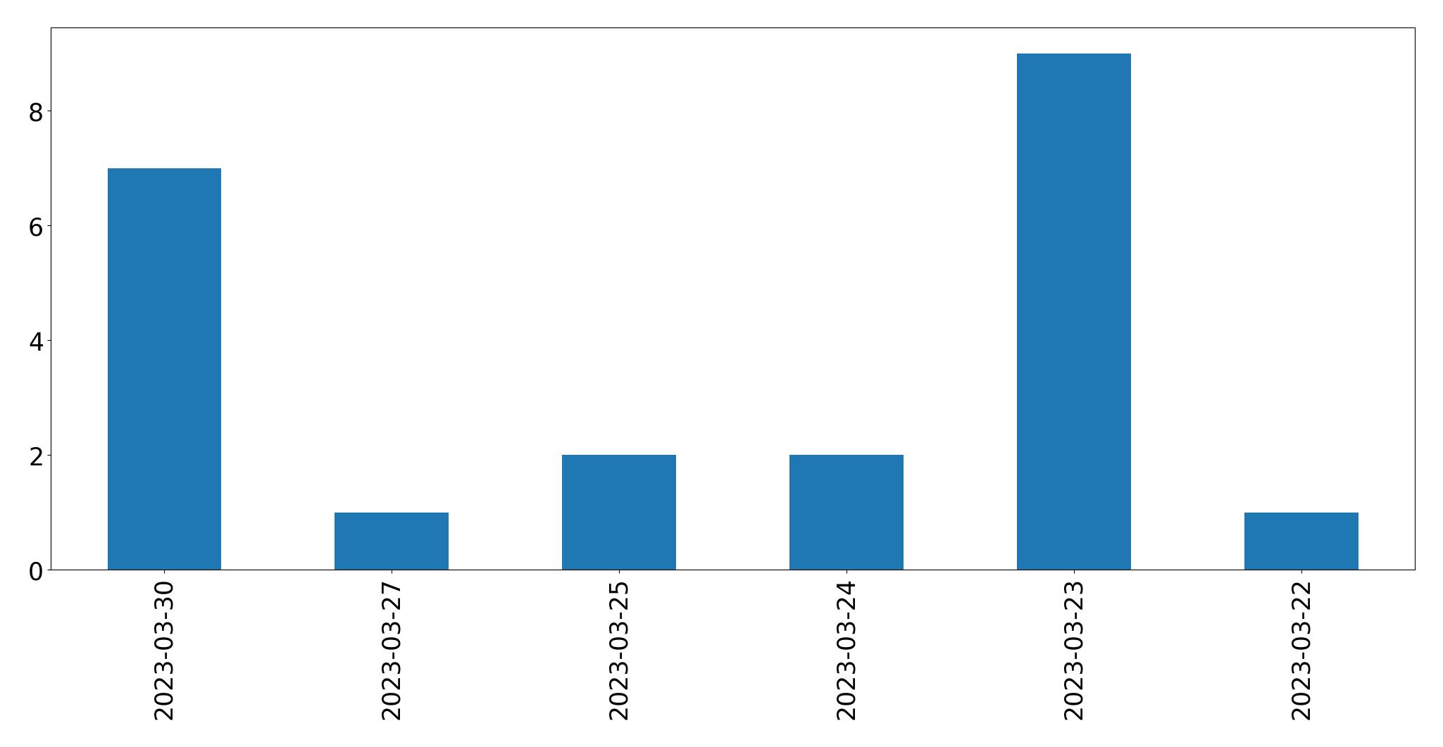 Tweets per day chart