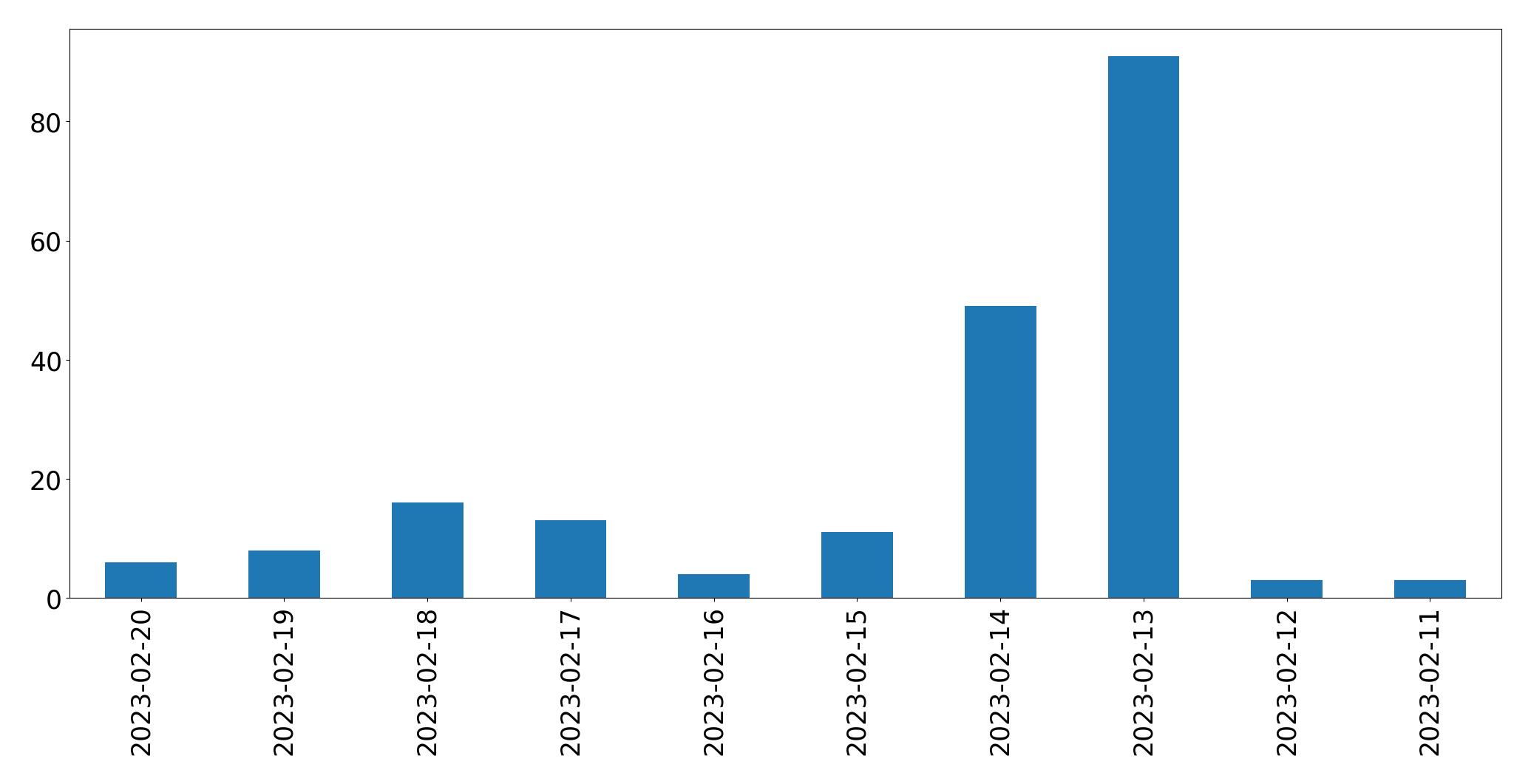 Gráfico de tweets por dia
