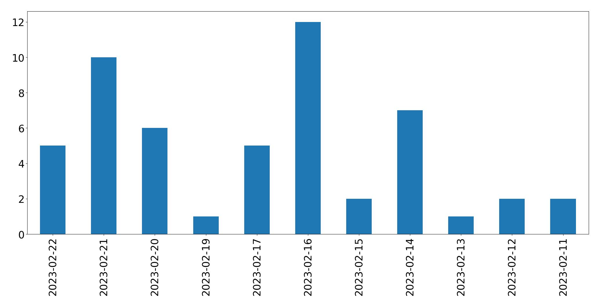 Grafik tweet per hari