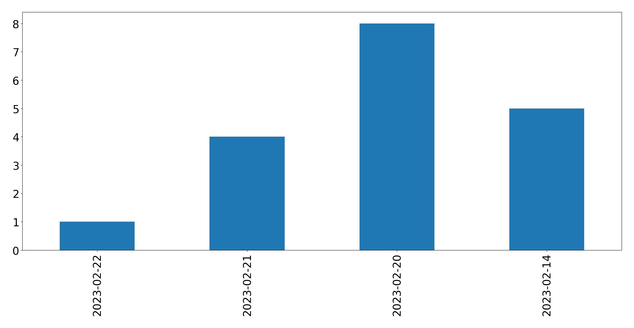 Gráfico de tweets por dia