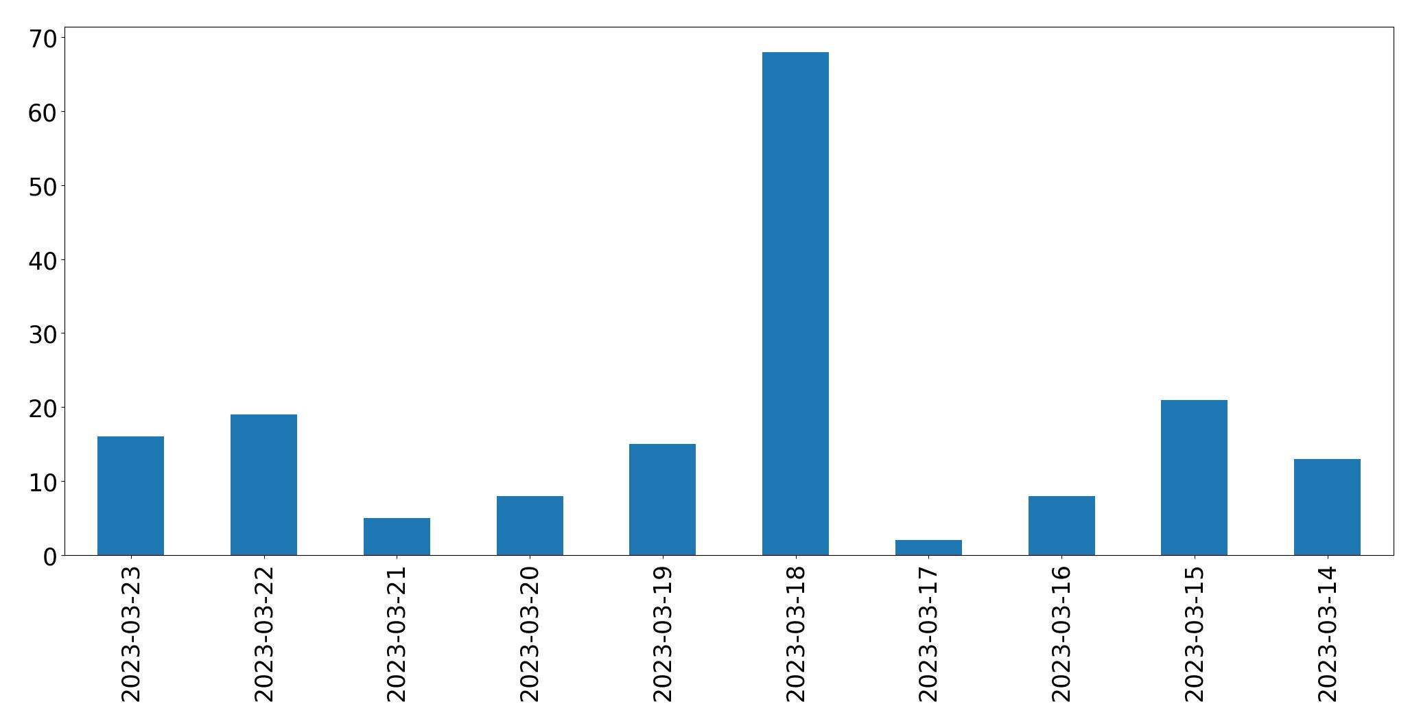Gráfico de tweets por dia